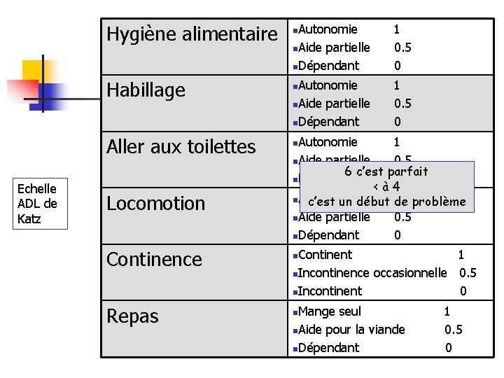 Echelle ADL de Katz Hygiène alimentaire n. Autonomie Habillage n. Autonomie Aller aux toilettes