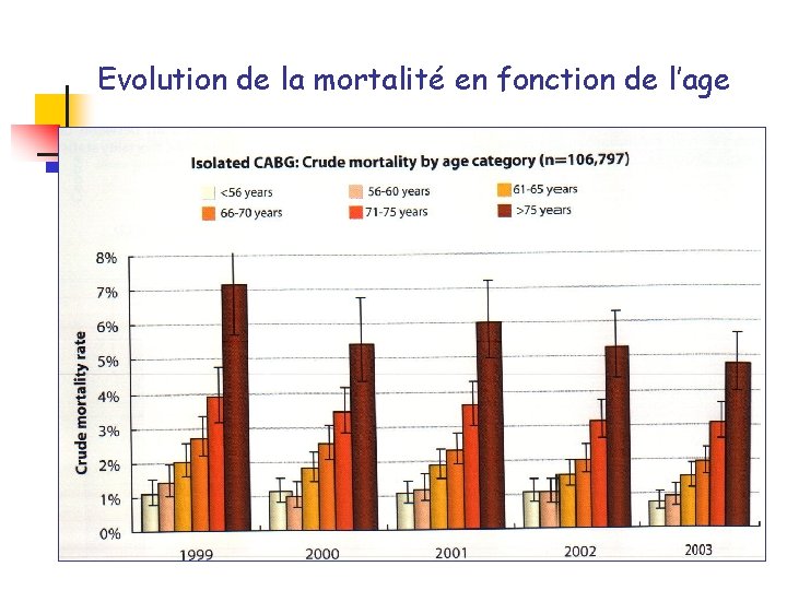 Evolution de la mortalité en fonction de l’age 