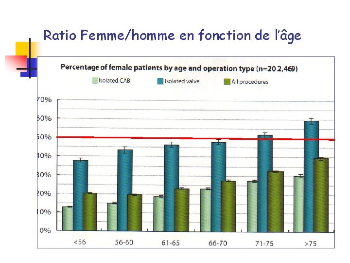 Ratio Femme/homme en fonction de l’âge 