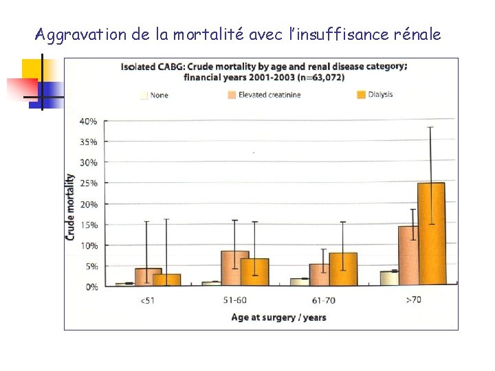 Aggravation de la mortalité avec l’insuffisance rénale 