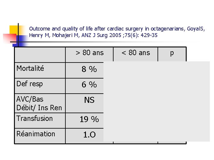 Outcome and quality of life after cardiac surgery in octagenarians, Goyal. S, Henry M,