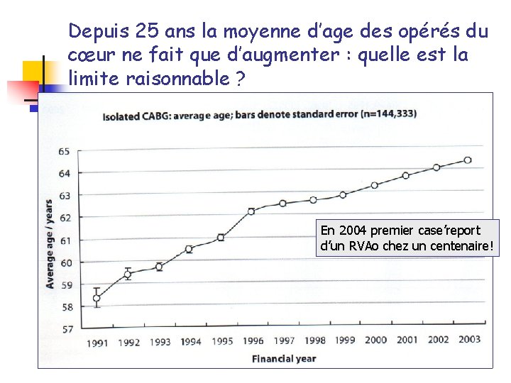 Depuis 25 ans la moyenne d’age des opérés du cœur ne fait que d’augmenter