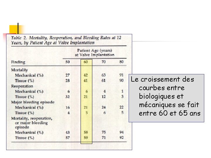 Le croissement des courbes entre biologiques et mécaniques se fait entre 60 et 65