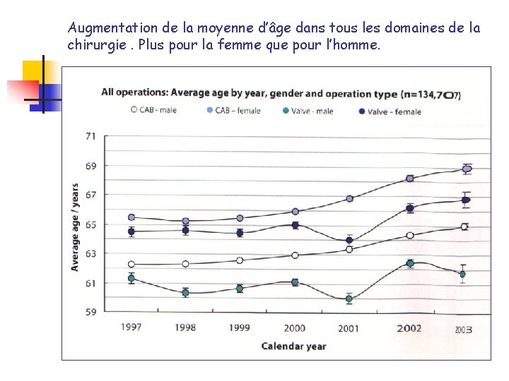 Augmentation de la moyenne d’âge dans tous les domaines de la chirurgie. Plus pour