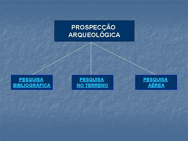PROSPECÇÃO ARQUEOLÓGICA PESQUISA BIBLIOGRÁFICA PESQUISA NO TERRENO PESQUISA AÉREA 