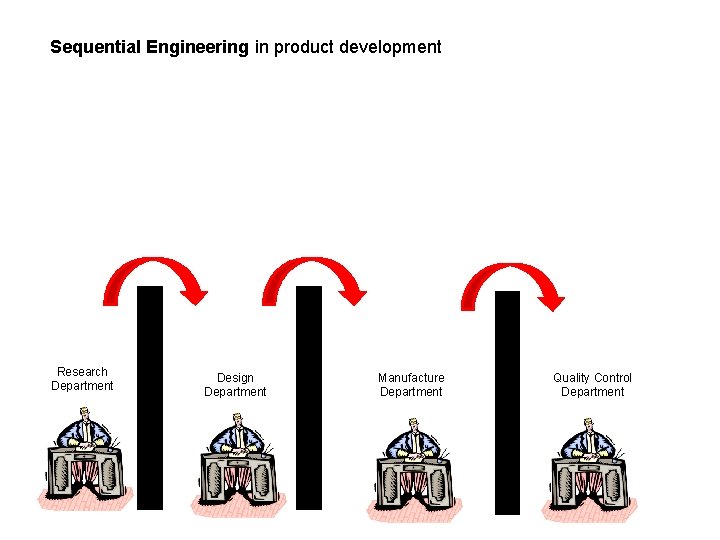 Sequential Engineering in product development Research Department Design Department Manufacture Department Quality Control Department