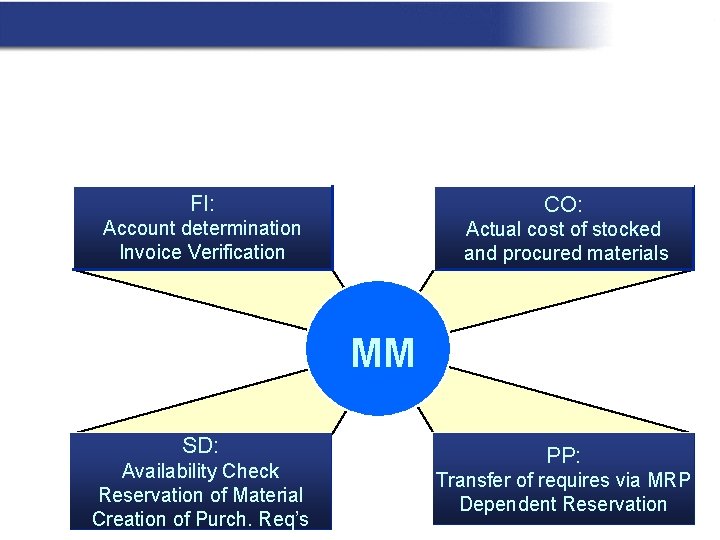 庫存管理與其他模組之關係 (以SAP系統為例) FI: CO: Account determination Invoice Verification Actual cost of stocked and procured
