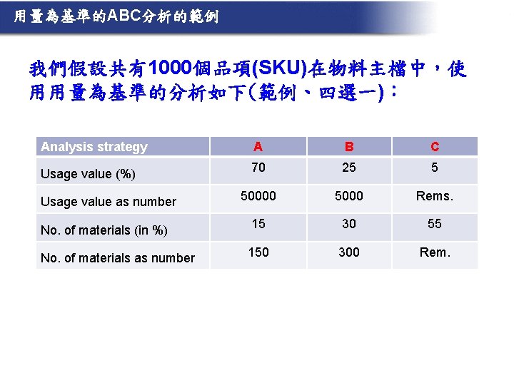 用量為基準的ABC分析的範例 我們假設共有1000個品項(SKU)在物料主檔中，使 用用量為基準的分析如下(範例、四選一)： Analysis strategy A B C Usage value (%) 70 25 5