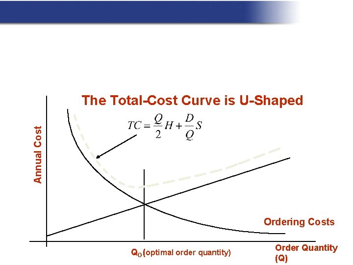 訂購批量(EOQ) Annual Cost The Total-Cost Curve is U-Shaped Ordering Costs QO (optimal order quantity)