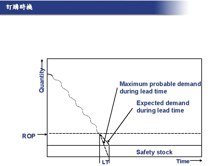 Quantity 訂購時機 Maximum probable demand during lead time Expected demand during lead time ROP