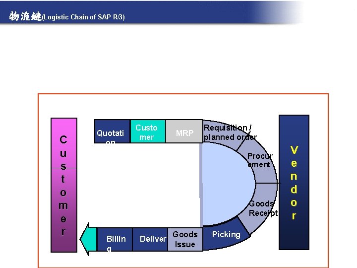 物流鏈(Logistic Chain of SAP R/3) C u s t o m e r Quotati