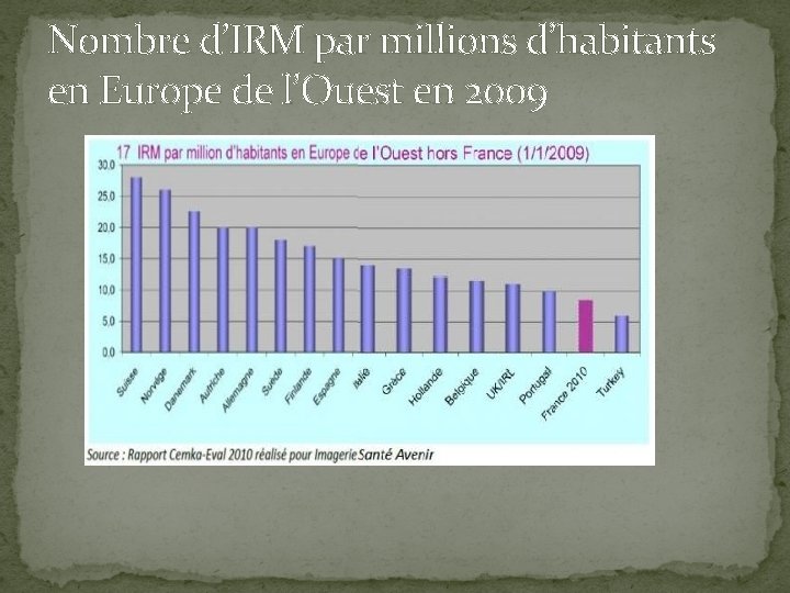 Nombre d’IRM par millions d’habitants en Europe de l’Ouest en 2009 