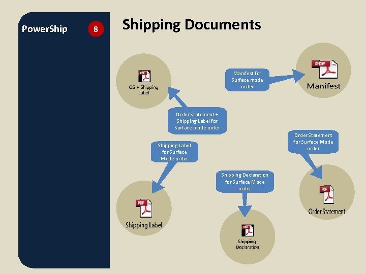Power. Ship 8 Shipping Documents Manifest for Surface mode order Order Statement + Shipping