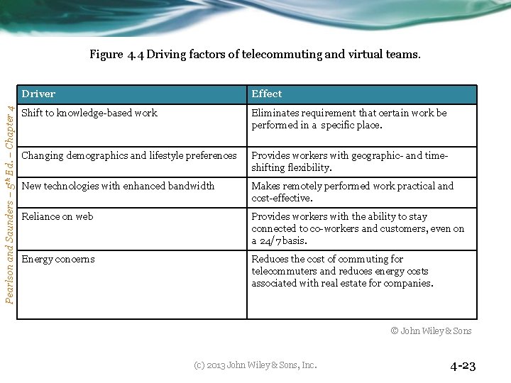 Pearlson and Saunders – 5 th Ed. – Chapter 4 Figure 4. 4 Driving