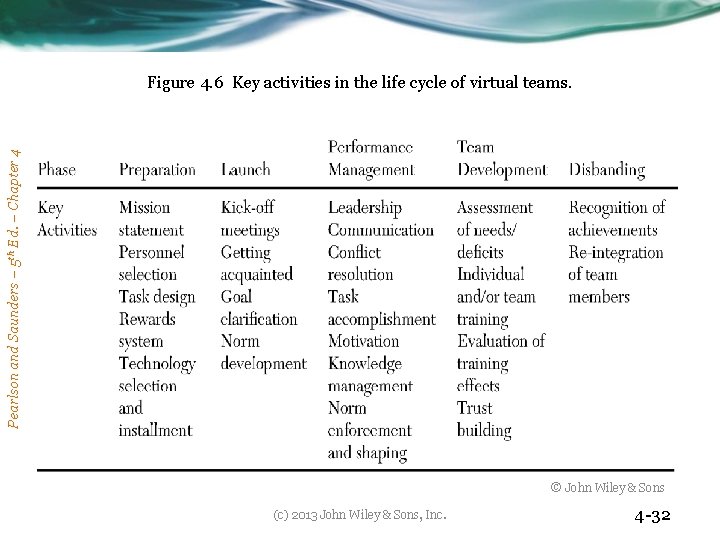 Pearlson and Saunders – 5 th Ed. – Chapter 4 Figure 4. 6 Key