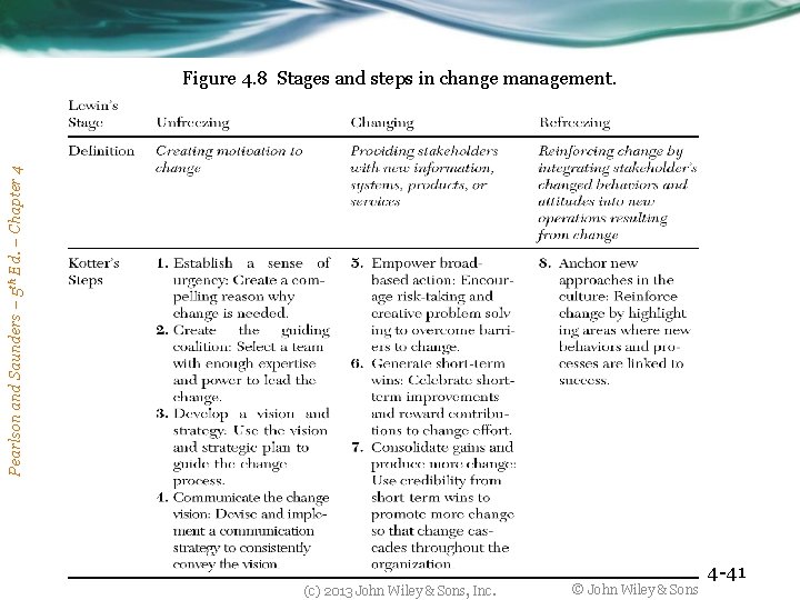 Pearlson and Saunders – 5 th Ed. – Chapter 4 Figure 4. 8 Stages