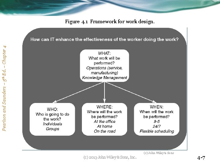 Pearlson and Saunders – 5 th Ed. – Chapter 4 Figure 4. 1 Framework