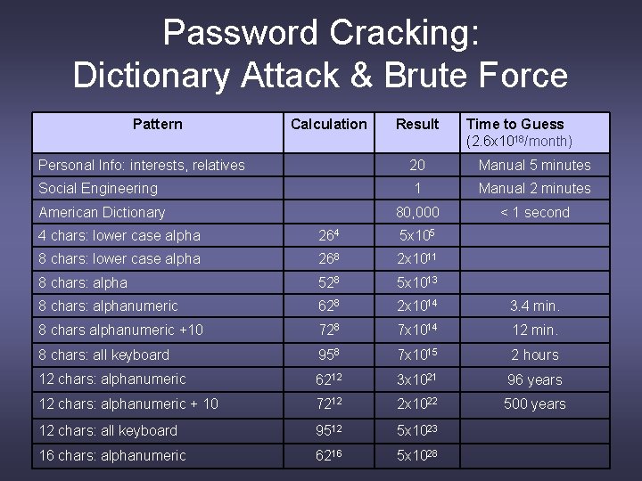 Password Cracking: Dictionary Attack & Brute Force Pattern Calculation Result Time to Guess (2.