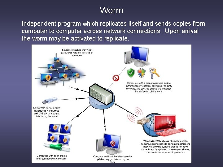 Worm Independent program which replicates itself and sends copies from computer to computer across
