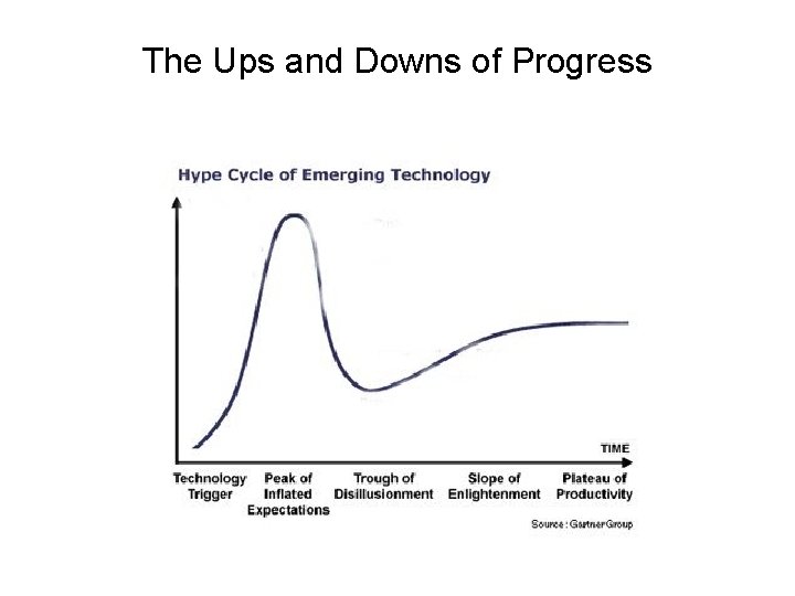 The Ups and Downs of Progress 