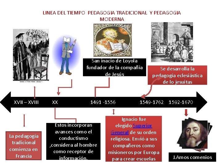 LINEA DEL TIEMPO PEDAGOGIA TRADICIONAL Y PEDAGOGIA MODERNA San inacio de Loyola fundador de