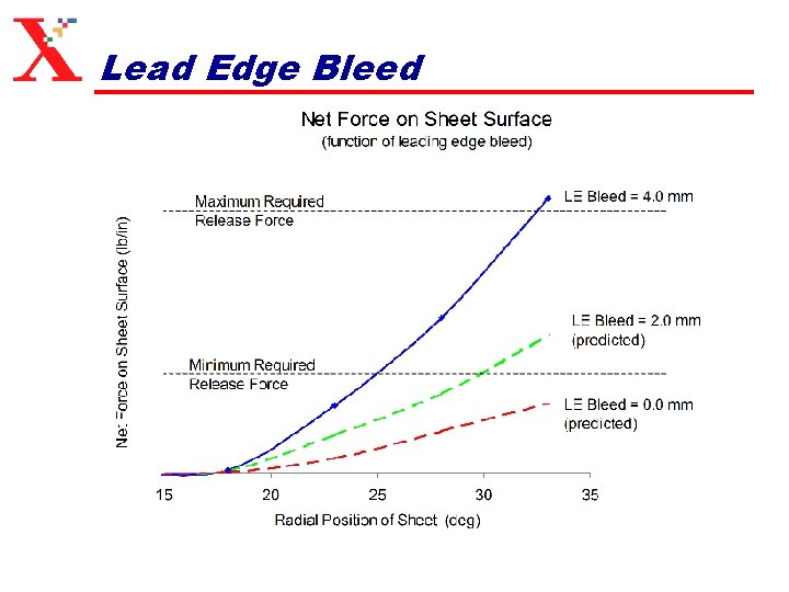 Lead Edge Bleed 