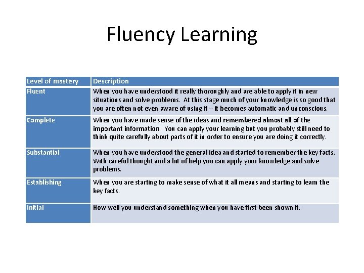 Fluency Learning Level of mastery Description Fluent When you have understood it really thoroughly