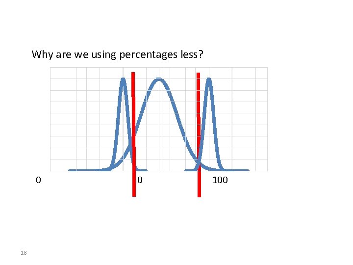 Why are we using percentages less? 0 18 50 100 