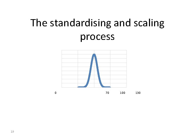 The standardising and scaling process 0 19 70 100 130 