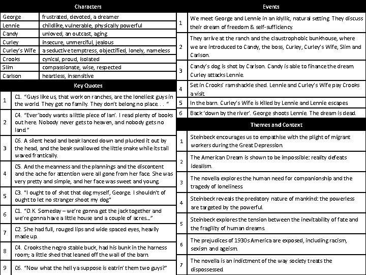 Events Characters George Lennie Candy Curley’s Wife Crooks Slim Carlson frustrated, devoted, a dreamer