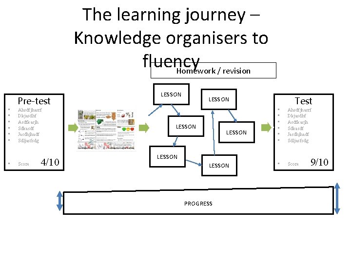 The learning journey – Knowledge organisers to fluency Homework / revision • • Pre-test