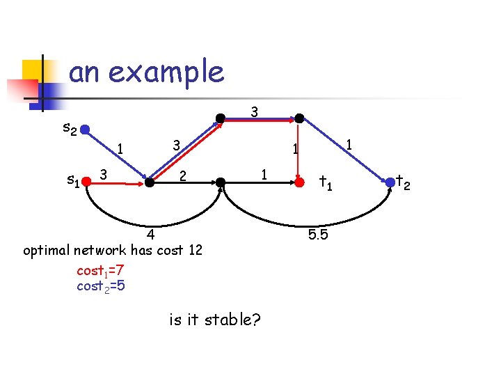 an example 3 s 2 s 1 1 3 3 2 4 optimal network