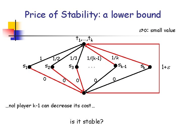 Price of Stability: a lower bound >o: small value t 1, …, tk s