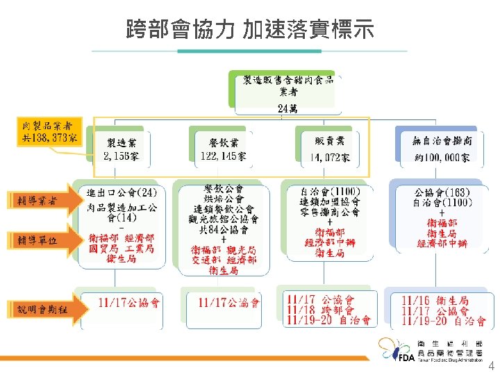 Taiwan Food and Drug Administration Ministry of Health and Welfare 跨部會協力 加速落實標示 4 