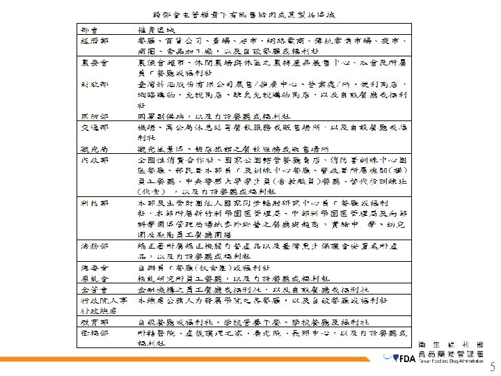 Taiwan Food and Drug Administration Ministry of Health and Welfare 5 
