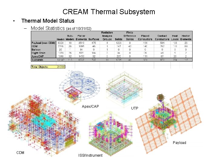 CREAM Thermal Subsystem • Thermal Model Status – Model Statistics (as of 10/31/02) Apex/CAP