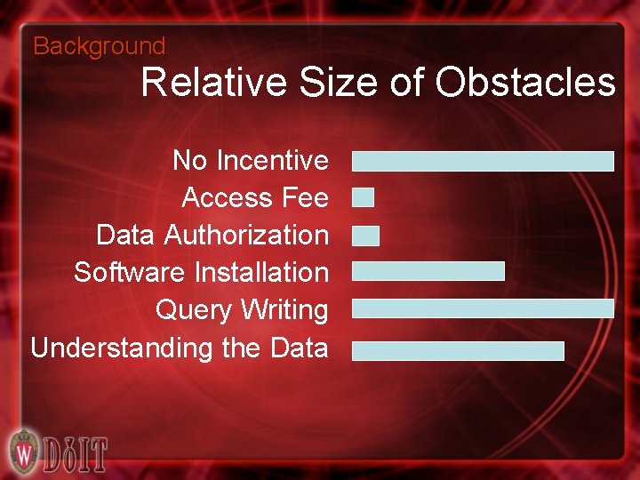 Background Relative Size of Obstacles No Incentive Access Fee Data Authorization Software Installation Query