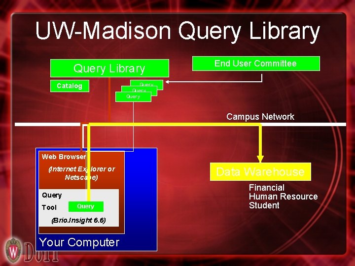 UW-Madison Query Library Catalog End User Committee Query Campus Network Web Browser (Internet Explorer