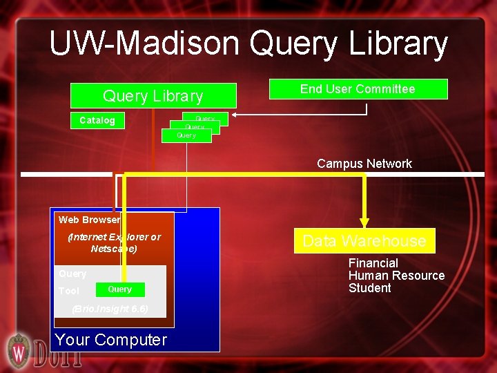 UW-Madison Query Library Catalog End User Committee Query Campus Network Web Browser (Internet Explorer