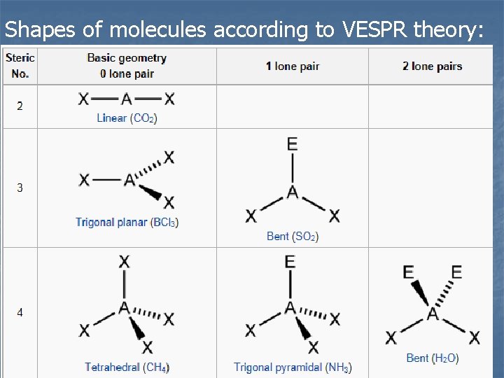 Shapes of molecules according to VESPR theory: 