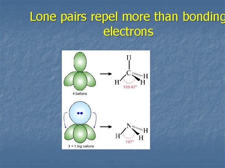 Lone pairs repel more than bonding electrons 