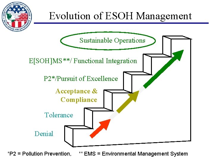 Evolution of ESOH Management Sustainable Operations E[SOH]MS**/ Functional Integration P 2*/Pursuit of Excellence Acceptance