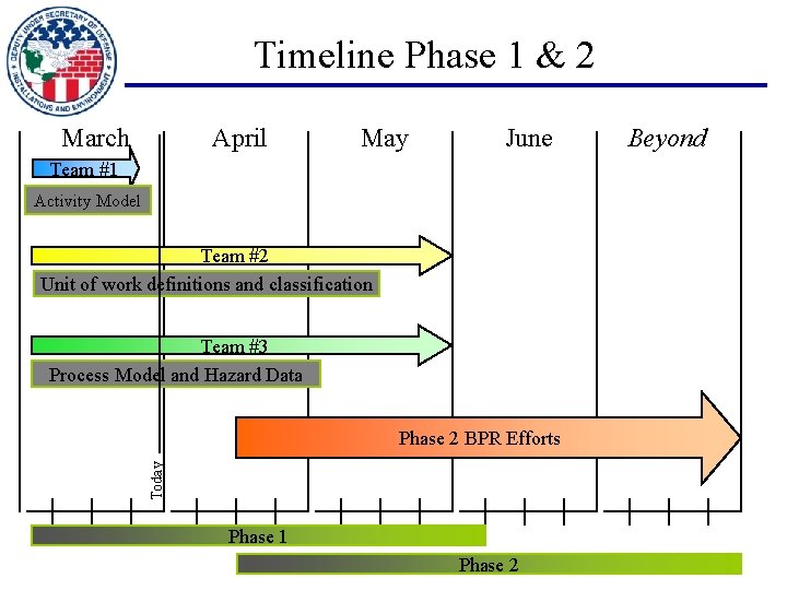Timeline Phase 1 & 2 March April May June Team #1 Activity Model Team