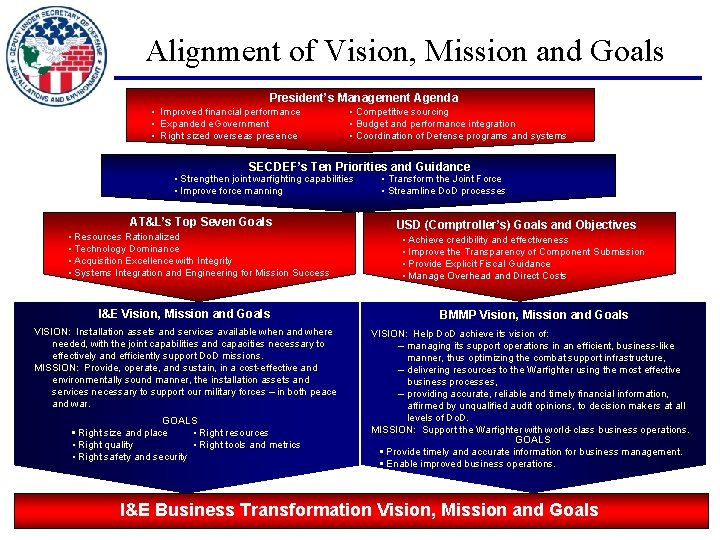 Alignment of Vision, Mission and Goals President’s Management Agenda • Improved financial performance •