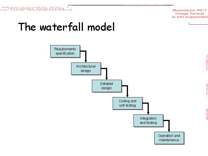 The waterfall model Requirements specification Architectural design Detailed design Coding and unit testing Integration