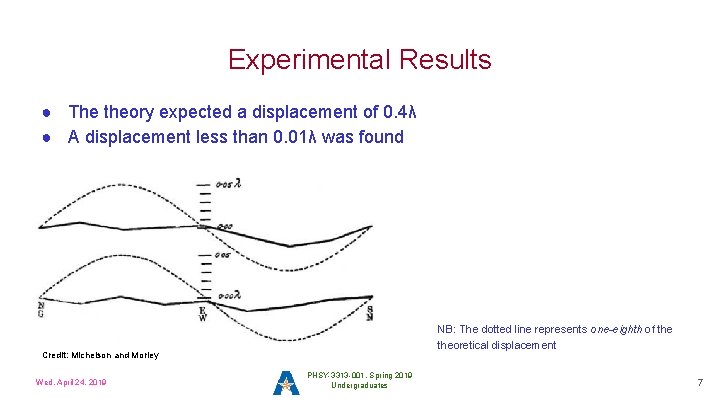 Experimental Results ● The theory expected a displacement of 0. 4λ ● A displacement