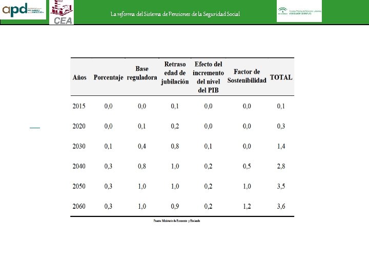 La reforma del Sistema de Pensiones de la Seguridad Social 