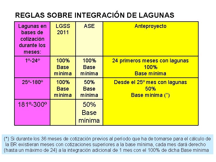 REGLAS SOBRE INTEGRACIÓN DE LAGUNAS Lagunas en bases de cotización durante los meses: LGSS