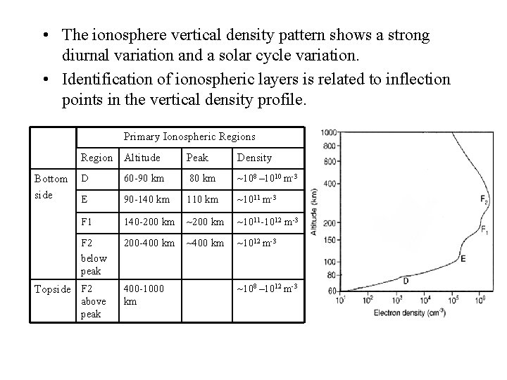 • The ionosphere vertical density pattern shows a strong diurnal variation and a