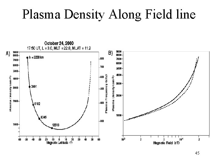 Plasma Density Along Field line 45 